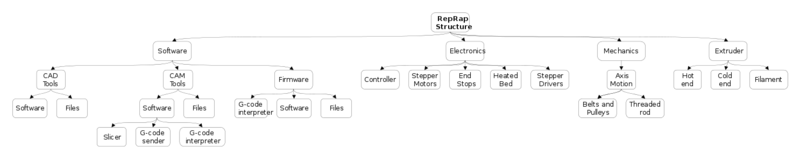 File:RepRap Component Structure.svg